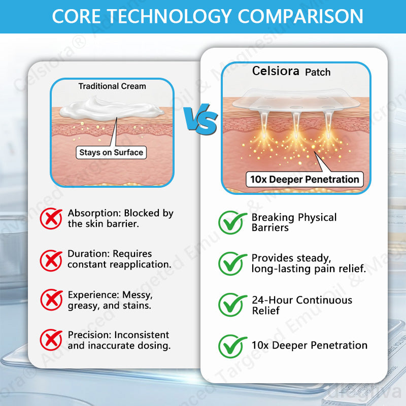 👨‍⚕️👨‍⚕️Celsiora® Advanced Targeted Emu Oil & Magnesium Microneedle Joint Pain Relief Patch (Starts Working in Minutes on Joints, Soothes Nerves, and Kills Nerve & Muscle Pain)